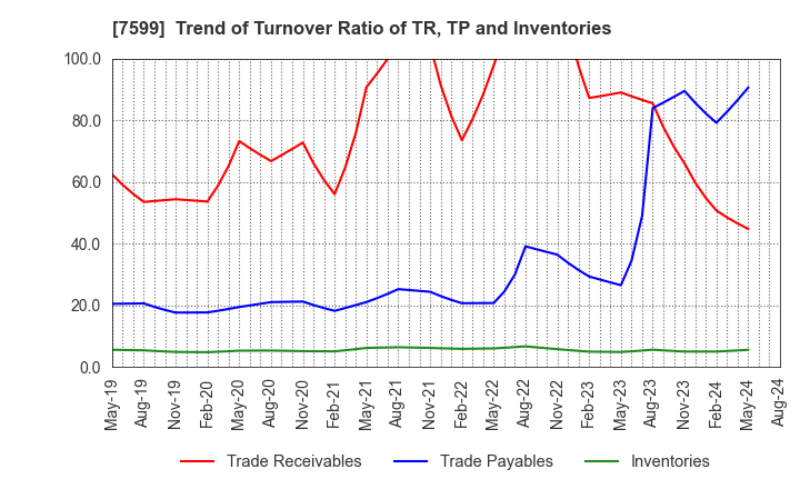 7599 IDOM Inc.: Trend of Turnover Ratio of TR, TP and Inventories