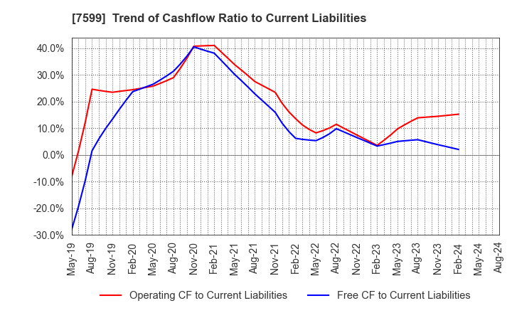 7599 IDOM Inc.: Trend of Cashflow Ratio to Current Liabilities