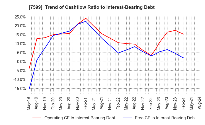 7599 IDOM Inc.: Trend of Cashflow Ratio to Interest-Bearing Debt