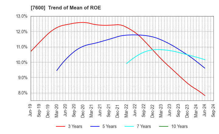 7600 Japan Medical Dynamic Marketing,INC.: Trend of Mean of ROE