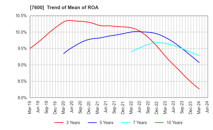 7600 Japan Medical Dynamic Marketing,INC.: Trend of Mean of ROA