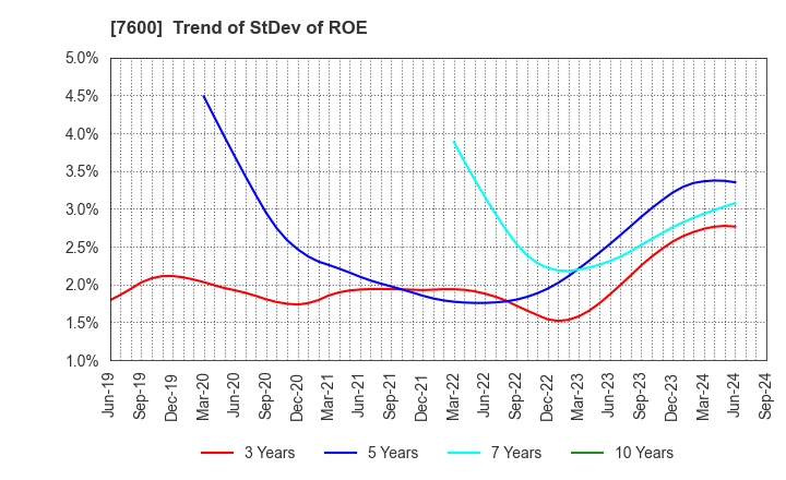 7600 Japan Medical Dynamic Marketing,INC.: Trend of StDev of ROE