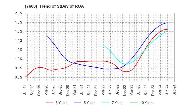 7600 Japan Medical Dynamic Marketing,INC.: Trend of StDev of ROA