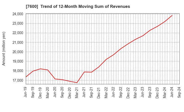 7600 Japan Medical Dynamic Marketing,INC.: Trend of 12-Month Moving Sum of Revenues