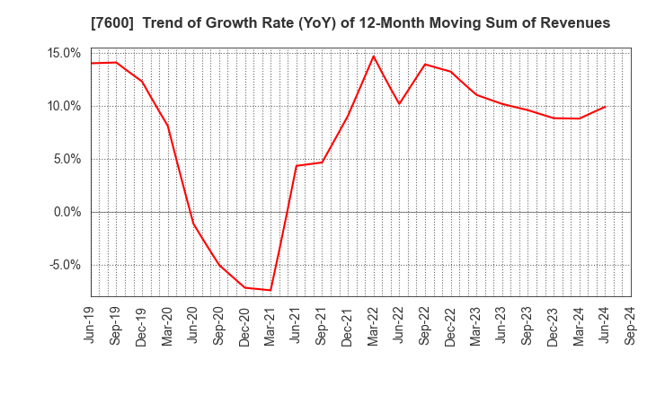 7600 Japan Medical Dynamic Marketing,INC.: Trend of Growth Rate (YoY) of 12-Month Moving Sum of Revenues