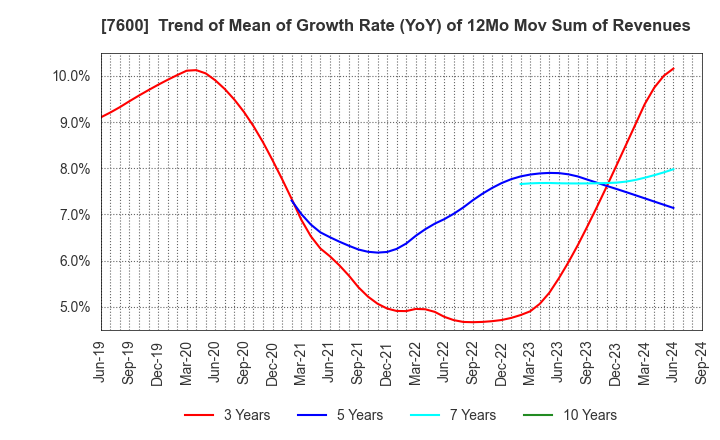 7600 Japan Medical Dynamic Marketing,INC.: Trend of Mean of Growth Rate (YoY) of 12Mo Mov Sum of Revenues