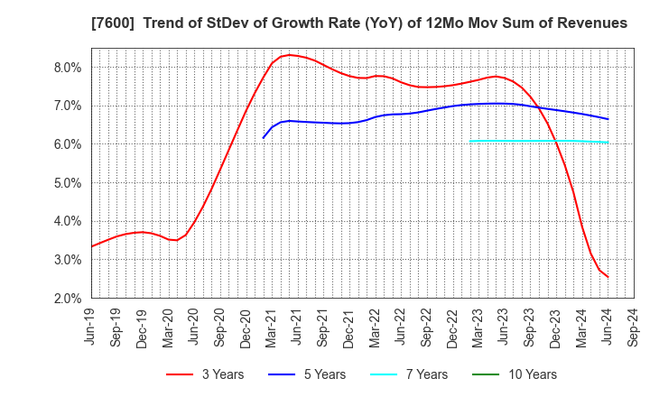 7600 Japan Medical Dynamic Marketing,INC.: Trend of StDev of Growth Rate (YoY) of 12Mo Mov Sum of Revenues