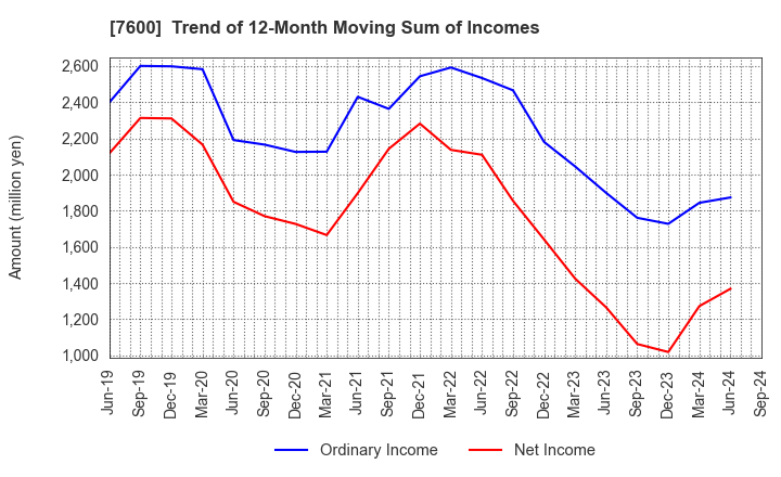 7600 Japan Medical Dynamic Marketing,INC.: Trend of 12-Month Moving Sum of Incomes