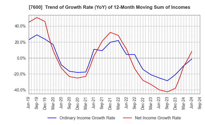 7600 Japan Medical Dynamic Marketing,INC.: Trend of Growth Rate (YoY) of 12-Month Moving Sum of Incomes