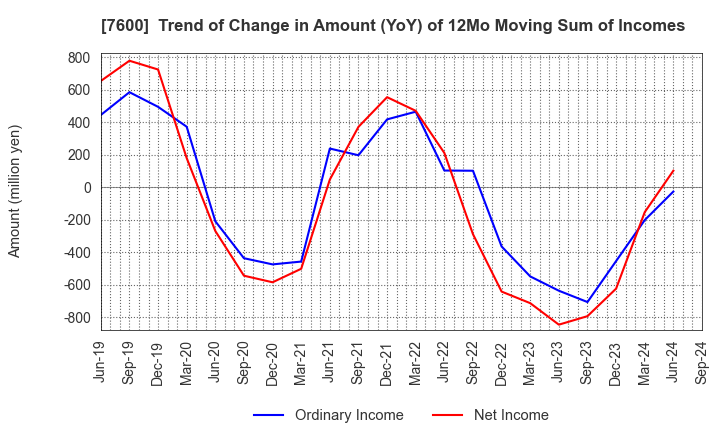 7600 Japan Medical Dynamic Marketing,INC.: Trend of Change in Amount (YoY) of 12Mo Moving Sum of Incomes