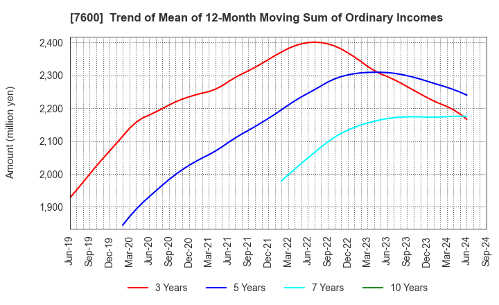 7600 Japan Medical Dynamic Marketing,INC.: Trend of Mean of 12-Month Moving Sum of Ordinary Incomes