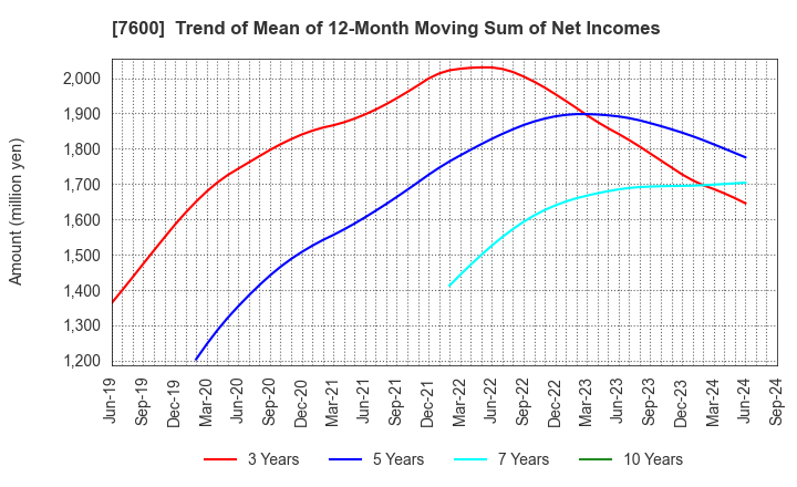 7600 Japan Medical Dynamic Marketing,INC.: Trend of Mean of 12-Month Moving Sum of Net Incomes