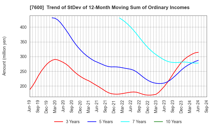 7600 Japan Medical Dynamic Marketing,INC.: Trend of StDev of 12-Month Moving Sum of Ordinary Incomes