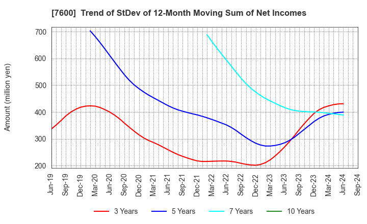 7600 Japan Medical Dynamic Marketing,INC.: Trend of StDev of 12-Month Moving Sum of Net Incomes