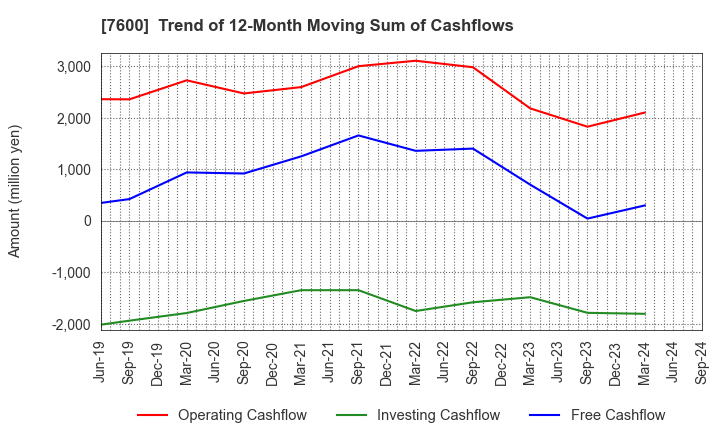 7600 Japan Medical Dynamic Marketing,INC.: Trend of 12-Month Moving Sum of Cashflows