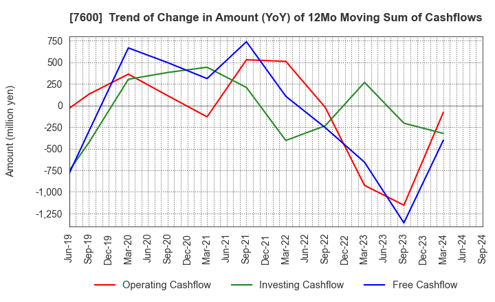 7600 Japan Medical Dynamic Marketing,INC.: Trend of Change in Amount (YoY) of 12Mo Moving Sum of Cashflows