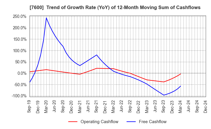 7600 Japan Medical Dynamic Marketing,INC.: Trend of Growth Rate (YoY) of 12-Month Moving Sum of Cashflows