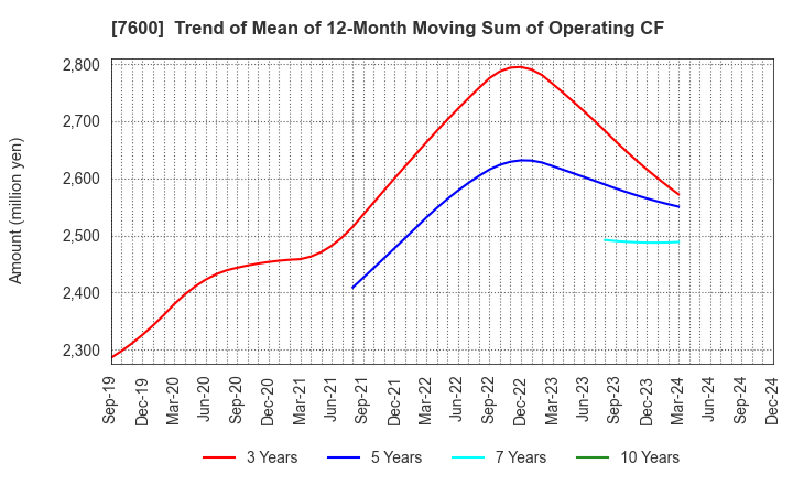 7600 Japan Medical Dynamic Marketing,INC.: Trend of Mean of 12-Month Moving Sum of Operating CF