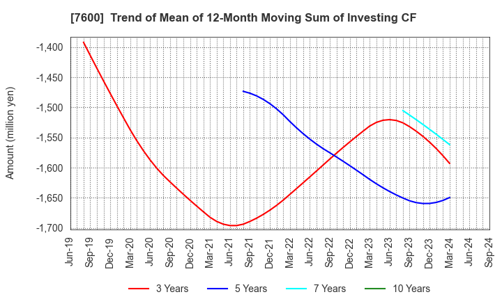 7600 Japan Medical Dynamic Marketing,INC.: Trend of Mean of 12-Month Moving Sum of Investing CF