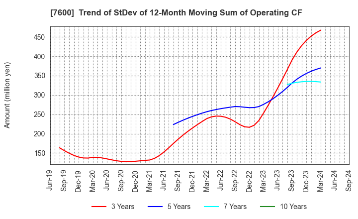 7600 Japan Medical Dynamic Marketing,INC.: Trend of StDev of 12-Month Moving Sum of Operating CF