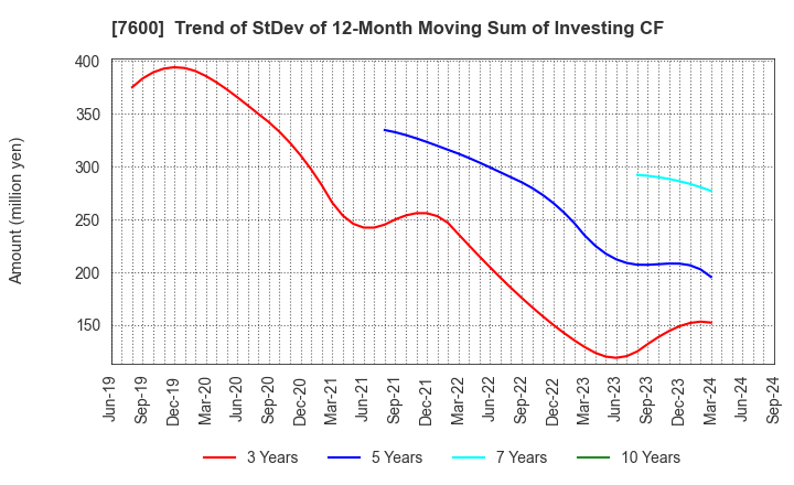 7600 Japan Medical Dynamic Marketing,INC.: Trend of StDev of 12-Month Moving Sum of Investing CF