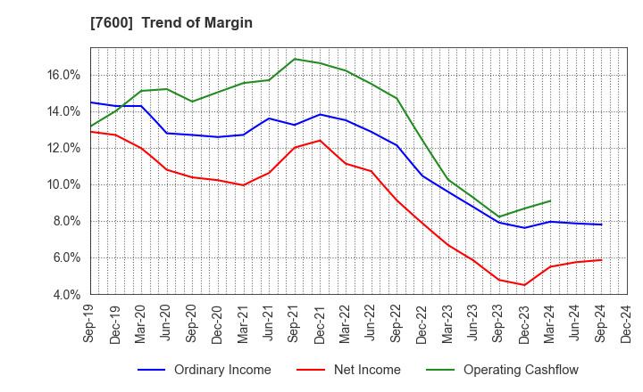 7600 Japan Medical Dynamic Marketing,INC.: Trend of Margin