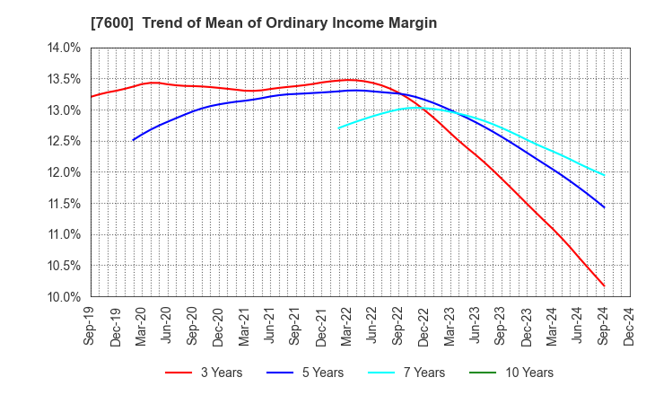 7600 Japan Medical Dynamic Marketing,INC.: Trend of Mean of Ordinary Income Margin