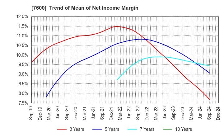 7600 Japan Medical Dynamic Marketing,INC.: Trend of Mean of Net Income Margin