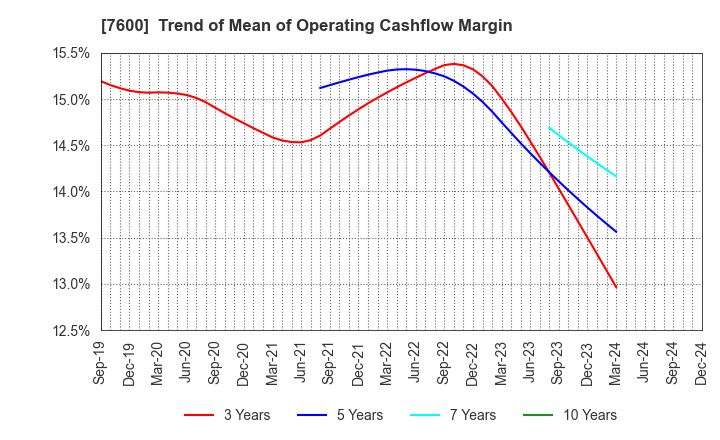 7600 Japan Medical Dynamic Marketing,INC.: Trend of Mean of Operating Cashflow Margin