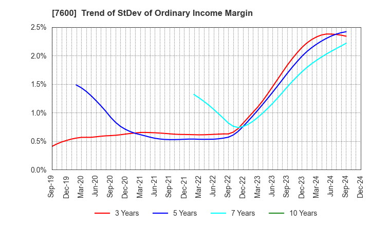 7600 Japan Medical Dynamic Marketing,INC.: Trend of StDev of Ordinary Income Margin