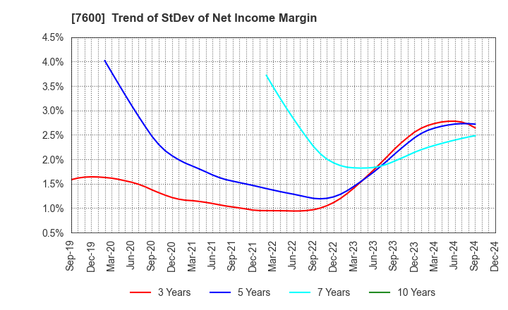 7600 Japan Medical Dynamic Marketing,INC.: Trend of StDev of Net Income Margin