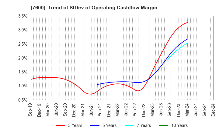 7600 Japan Medical Dynamic Marketing,INC.: Trend of StDev of Operating Cashflow Margin