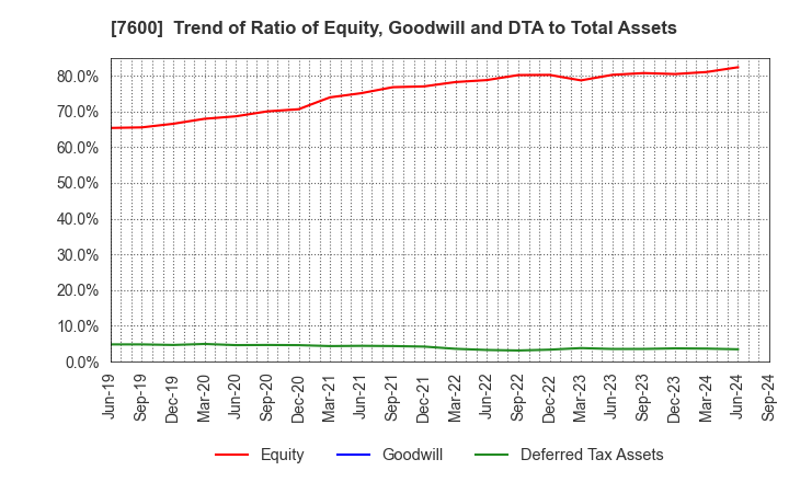 7600 Japan Medical Dynamic Marketing,INC.: Trend of Ratio of Equity, Goodwill and DTA to Total Assets
