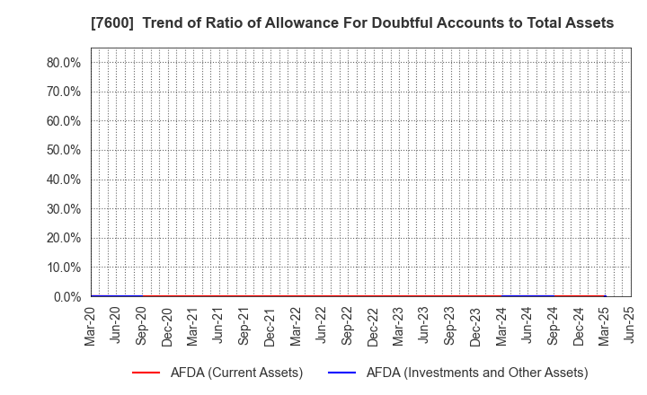 7600 Japan Medical Dynamic Marketing,INC.: Trend of Ratio of Allowance For Doubtful Accounts to Total Assets
