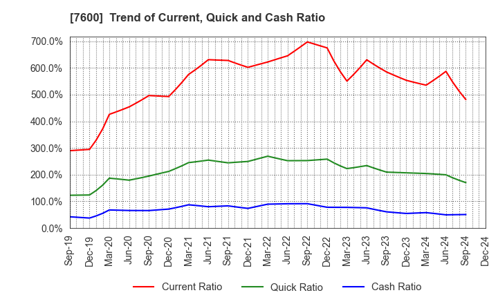 7600 Japan Medical Dynamic Marketing,INC.: Trend of Current, Quick and Cash Ratio