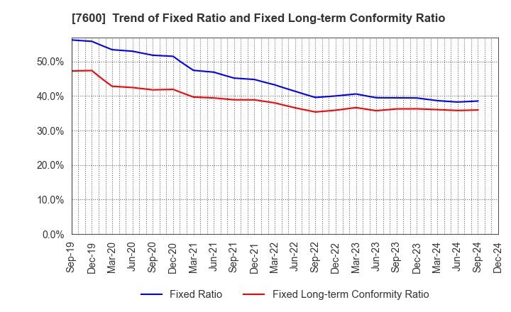 7600 Japan Medical Dynamic Marketing,INC.: Trend of Fixed Ratio and Fixed Long-term Conformity Ratio