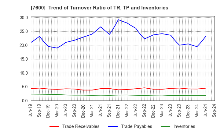 7600 Japan Medical Dynamic Marketing,INC.: Trend of Turnover Ratio of TR, TP and Inventories