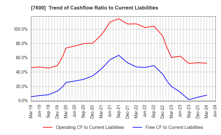 7600 Japan Medical Dynamic Marketing,INC.: Trend of Cashflow Ratio to Current Liabilities