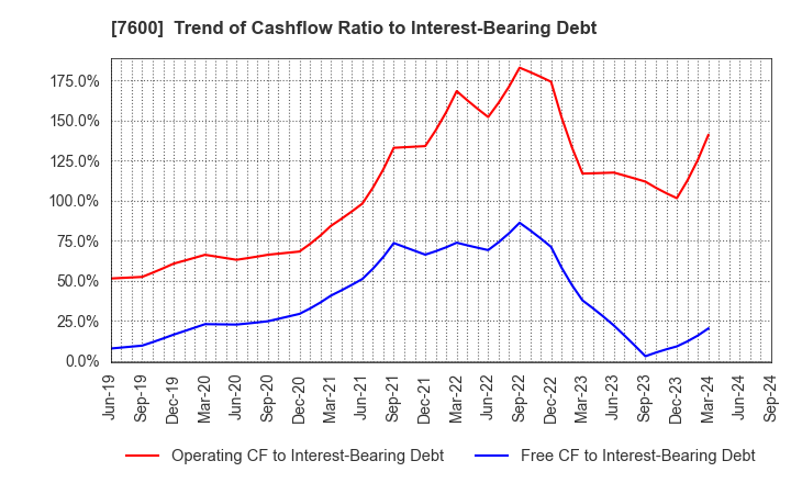 7600 Japan Medical Dynamic Marketing,INC.: Trend of Cashflow Ratio to Interest-Bearing Debt
