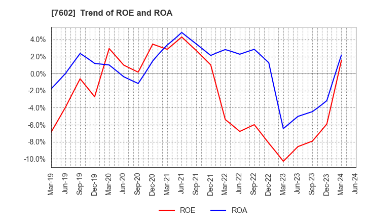 7602 Carchs Holdings Co.,Ltd.: Trend of ROE and ROA
