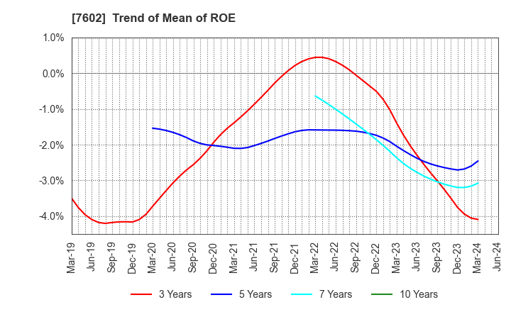 7602 Carchs Holdings Co.,Ltd.: Trend of Mean of ROE