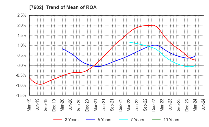 7602 Carchs Holdings Co.,Ltd.: Trend of Mean of ROA