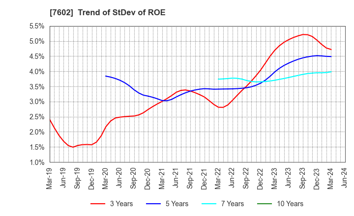 7602 Carchs Holdings Co.,Ltd.: Trend of StDev of ROE