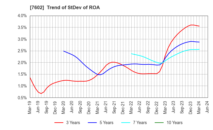 7602 Carchs Holdings Co.,Ltd.: Trend of StDev of ROA