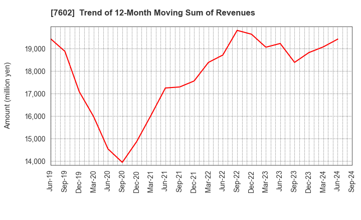 7602 Carchs Holdings Co.,Ltd.: Trend of 12-Month Moving Sum of Revenues