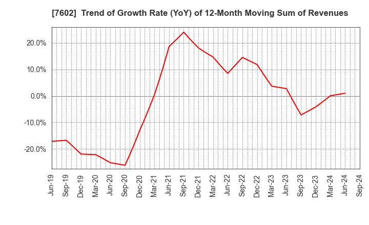 7602 Carchs Holdings Co.,Ltd.: Trend of Growth Rate (YoY) of 12-Month Moving Sum of Revenues