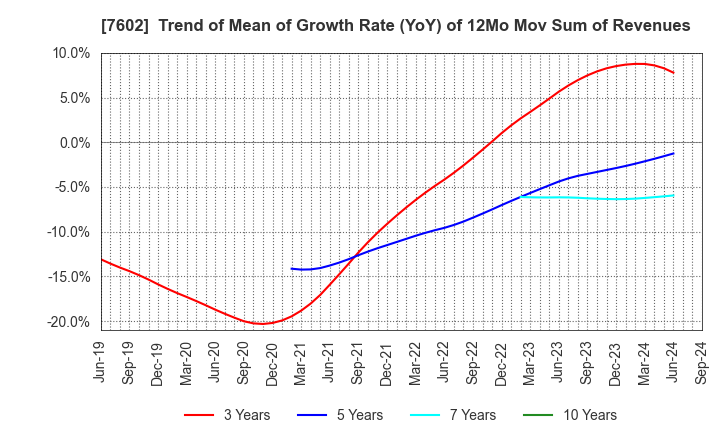 7602 Carchs Holdings Co.,Ltd.: Trend of Mean of Growth Rate (YoY) of 12Mo Mov Sum of Revenues