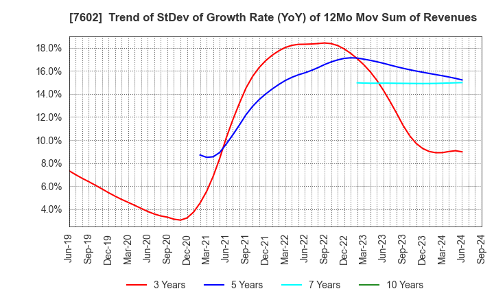 7602 Carchs Holdings Co.,Ltd.: Trend of StDev of Growth Rate (YoY) of 12Mo Mov Sum of Revenues