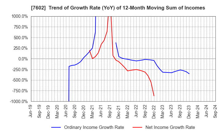 7602 Carchs Holdings Co.,Ltd.: Trend of Growth Rate (YoY) of 12-Month Moving Sum of Incomes