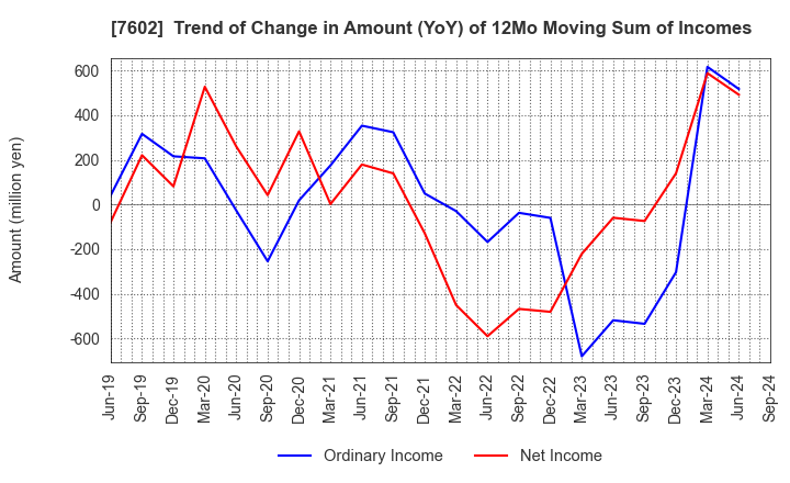 7602 Carchs Holdings Co.,Ltd.: Trend of Change in Amount (YoY) of 12Mo Moving Sum of Incomes